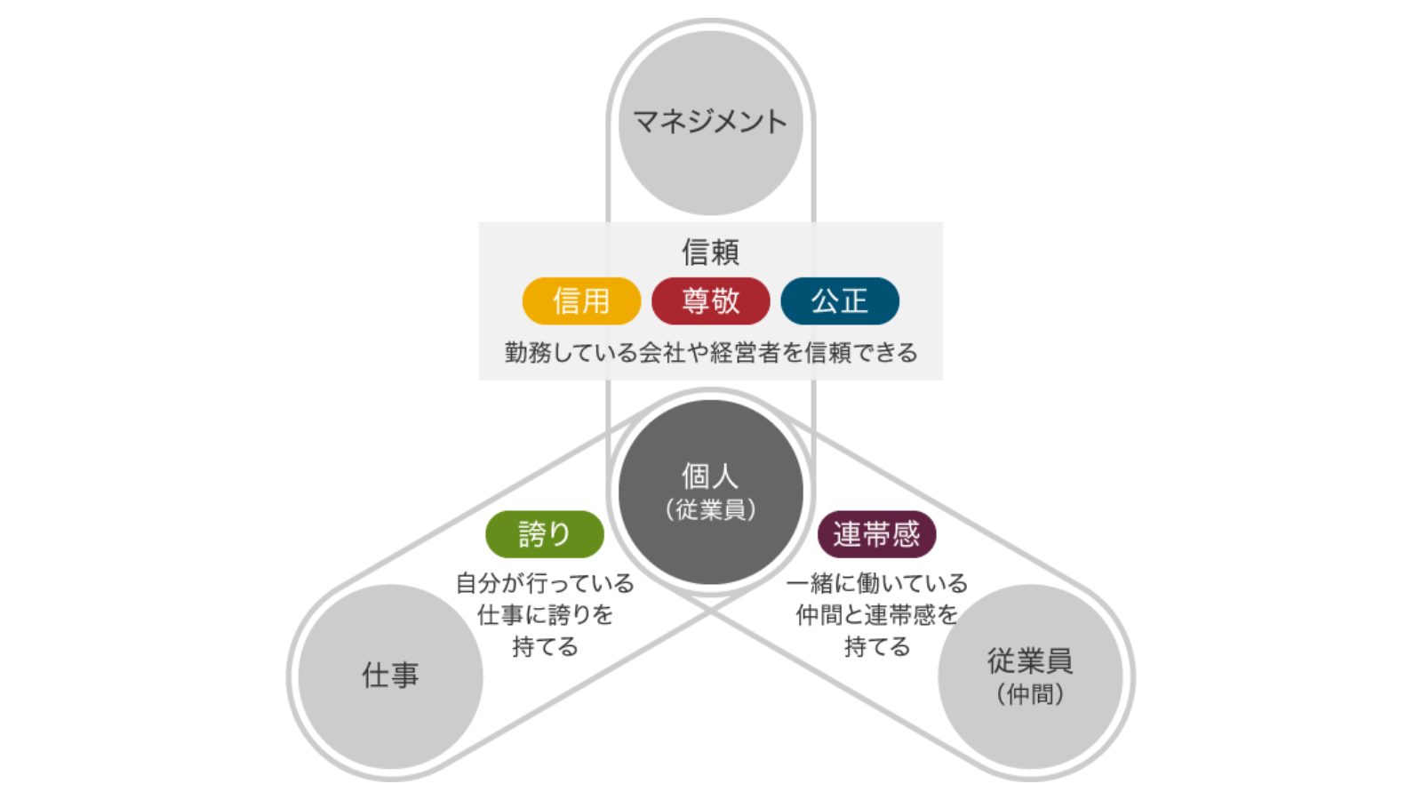 従業員の「働きがい」を構成する5つの要素 【出典：Great Place To Work(R)】