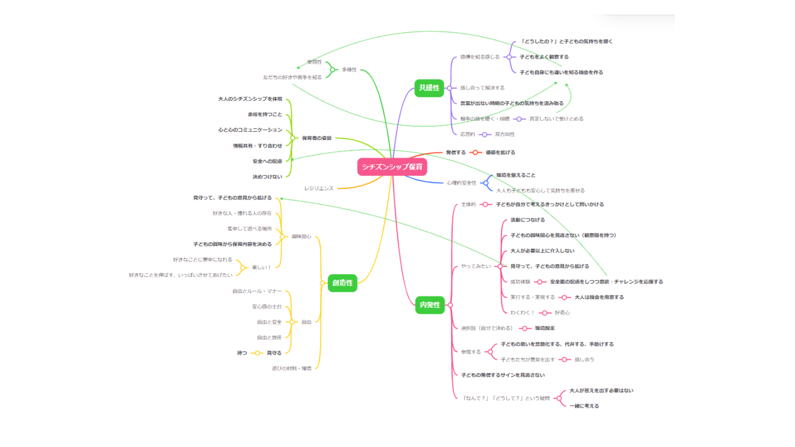 シチズンシップ保育という言葉から連想する要素として、言葉や具体的な行動を図形化したもの