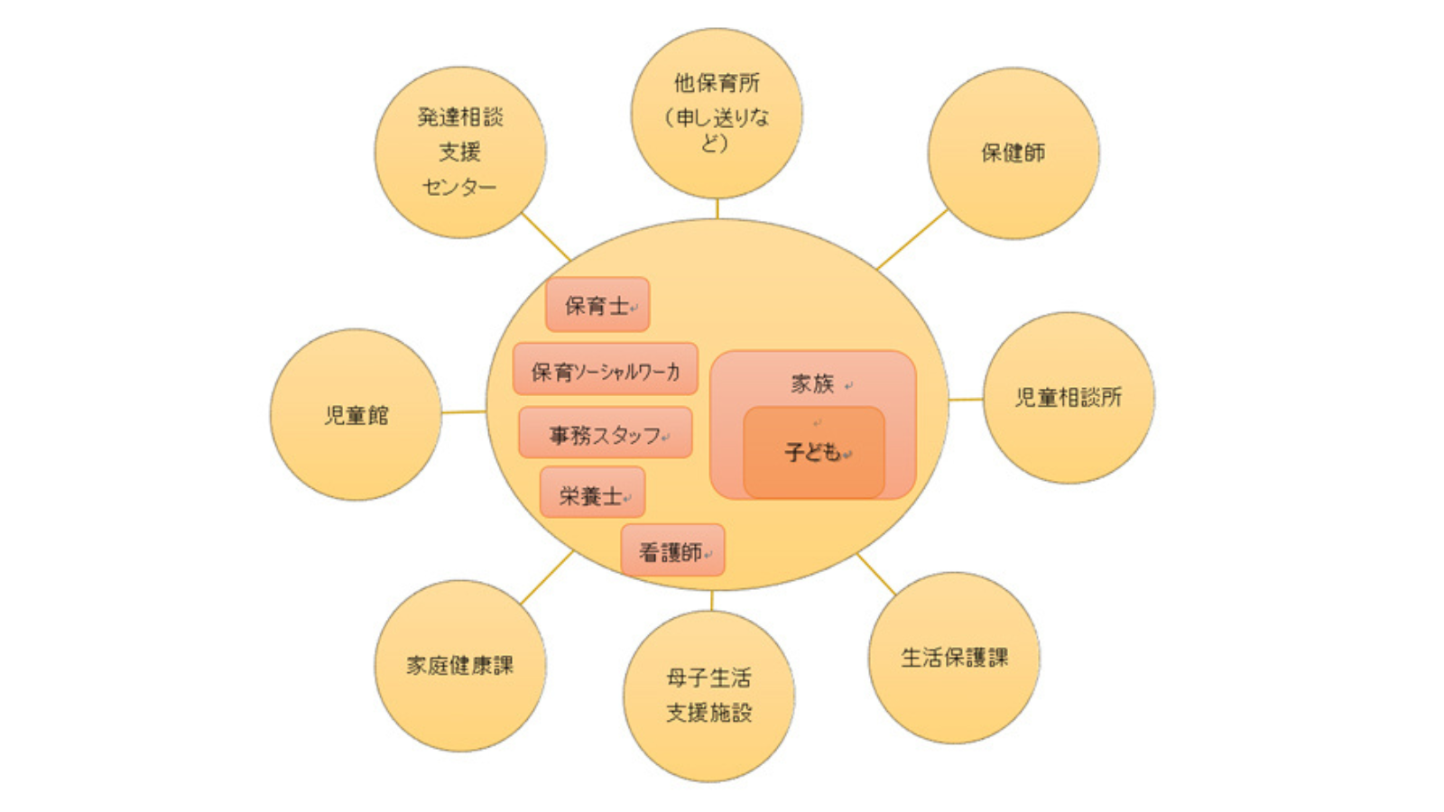 保育ソーシャルワーカーは必要関連機関で構成される『大きなチーム』を作り、多方面から家族の支援が行える形を整えます。